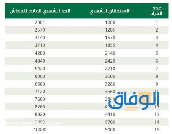 كم راتب الضمان الاجتماعي الجديد 1445